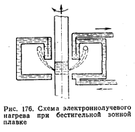 Схема электроннолучевого нагрева при бестигельной зонной плавке