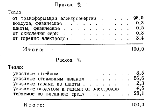 тепловой баланс руднотермической печи, перерабатывающей 200 т/сут необожженного мед­но-никелевого концентрата и твердый конверторный шлак