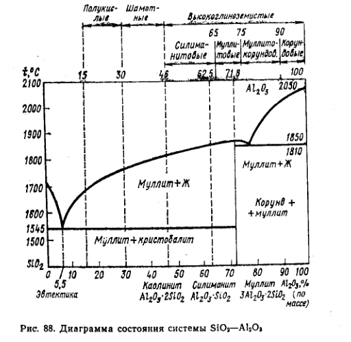 Диаграмма состояния системы SiO2—Al2O3