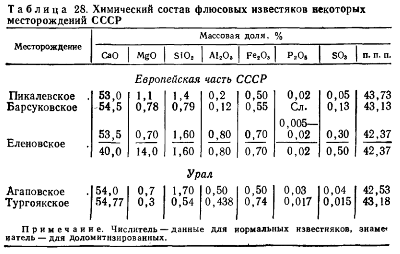 Химический состав флюсовых известяков некоторых месторождений СССР