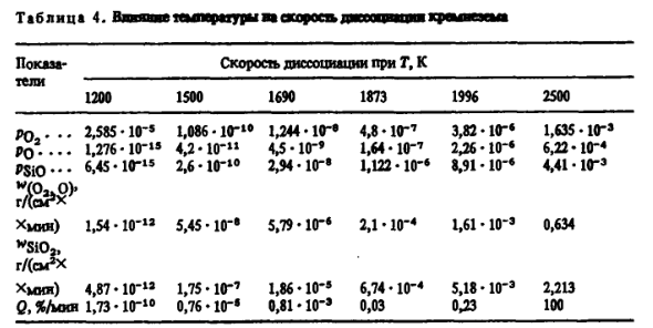 Влияние температуры на скорость диссоциации кремнезема