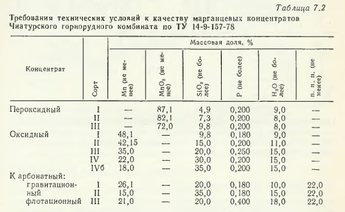 Требования технических условий к качеству марганцевых концентратов Чиатурского горнорудного комбината по ТУ 14-9-157-78