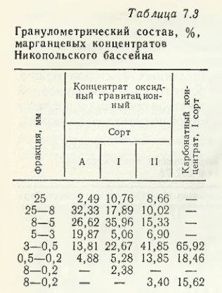 Гранулометрический состав, %, марганцевых концентратов Никопольского бассейна