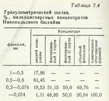 Гранулометрический состав, % , мелкодисперсных концентратов Никопольского бассейна