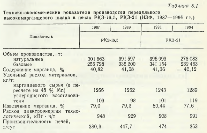 Технико-экономические показатели производства передельного высокомарганцевого шлака в печах РК.3-16,5, РК.3-21 (НЗФ, 1987—1994 гг.)