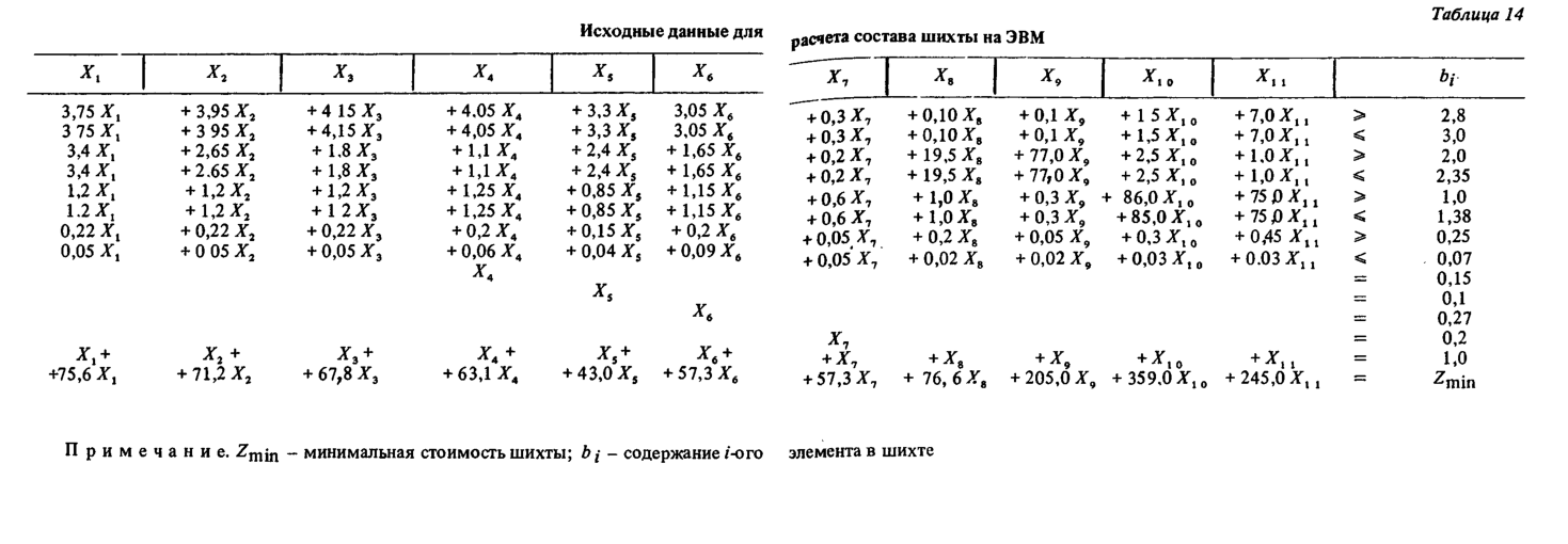 Исходные данные для расчета состава шихты на ЭВМ