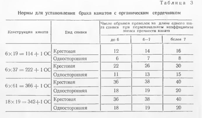 Standarde pentru determinarea defectelor cablurilor cu miez organic