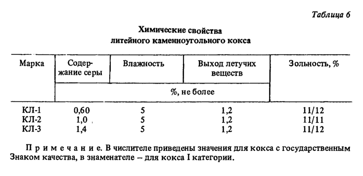 Химические свойства литейного каменноугольного кокса