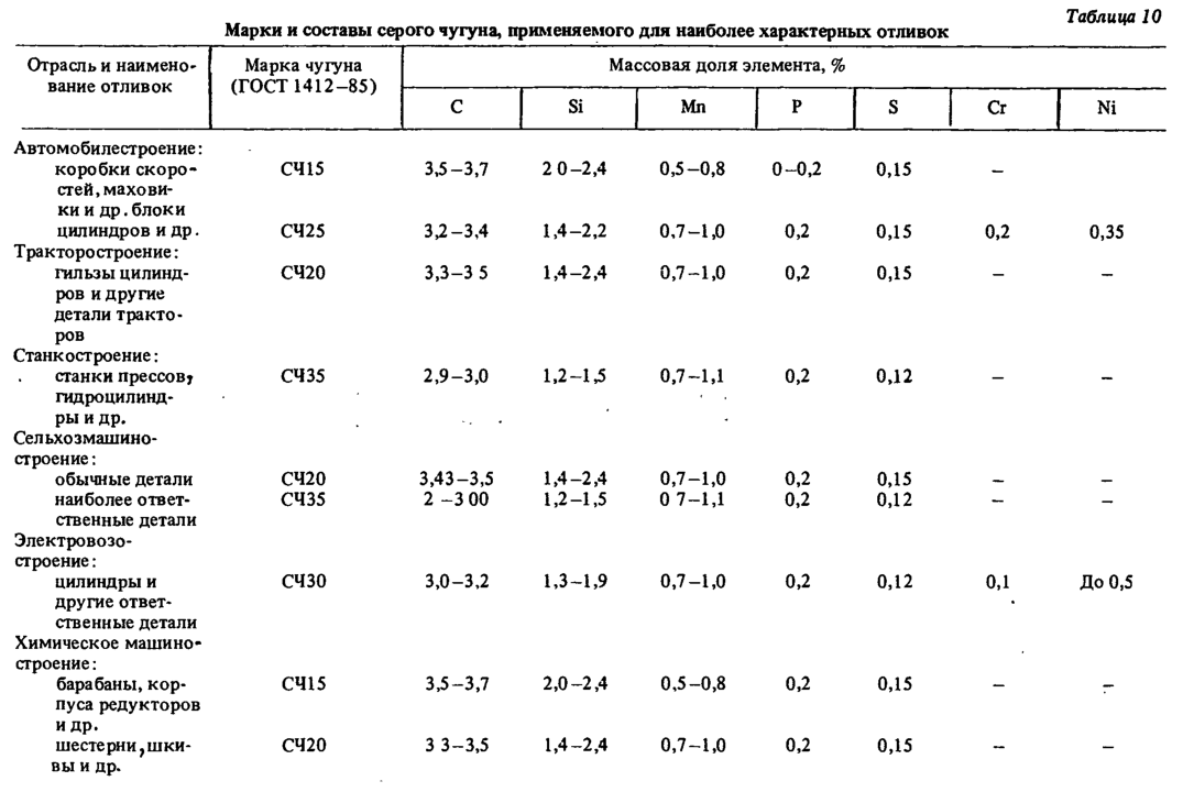 Марки и составы серого чугуна, применяемого для наиболее характерных отливок