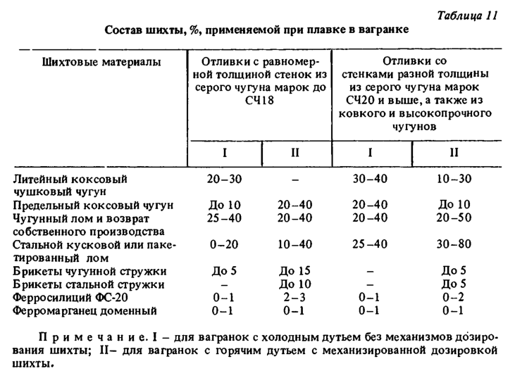 Состав шихты, %, применяемой при плавке в вагранке