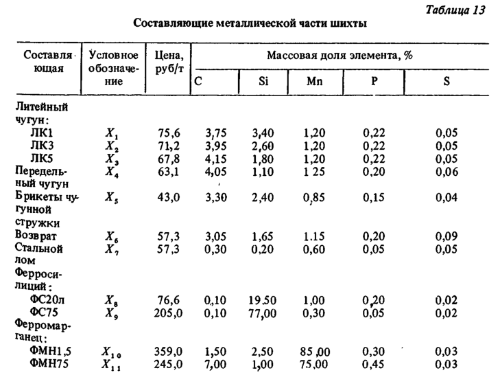 Составляющие металлической части шихты