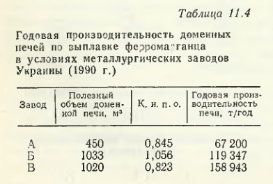 Productivitatea anuală a furnalelor pentru topirea ferromanganului în condițiile uzinelor metalurgice din Ucraina (1990)