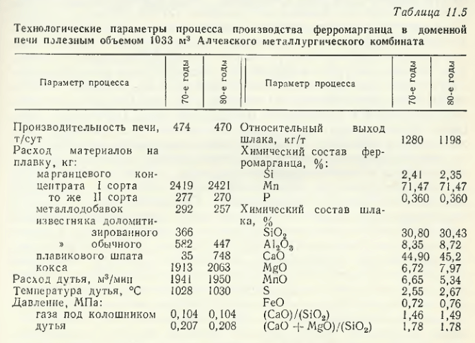 Parametrii tehnologici ai procesului de producere a ferromanganului în furnalul înalt cu un volum util de 1033 m 3 la Combinatul Siderurgic Alchezsk