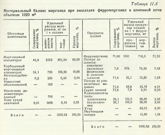 Bilanțul material al manganului în timpul topirii ferromanganului în furnalul înalt cu volumul de 1020 m 3