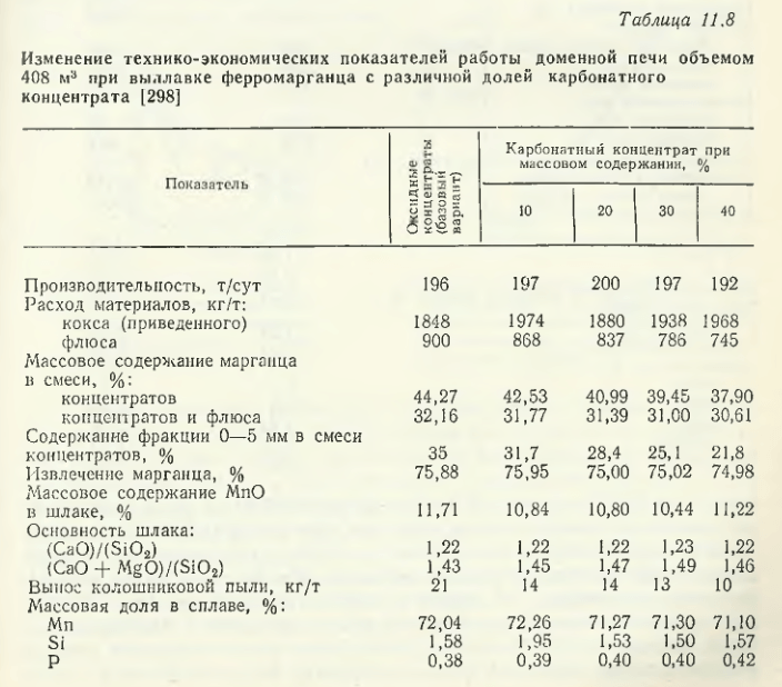 Variația indicatorilor tehnico-economici ai furnalului de 408 m 3 în timpul topiturii ferromanganului cu diferite proporții de concentrat de carbonat