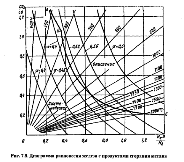 Диаграмма равновесия железа с продуктами сгорания метана