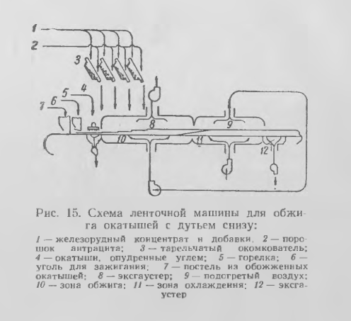 Схема ленточной машины для обжи­га окатышей с дутьем снизу