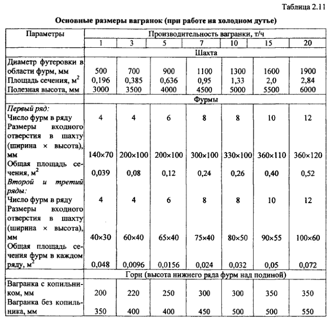 Dimensiunile principale ale cuptoarelor (funcționare la rece)