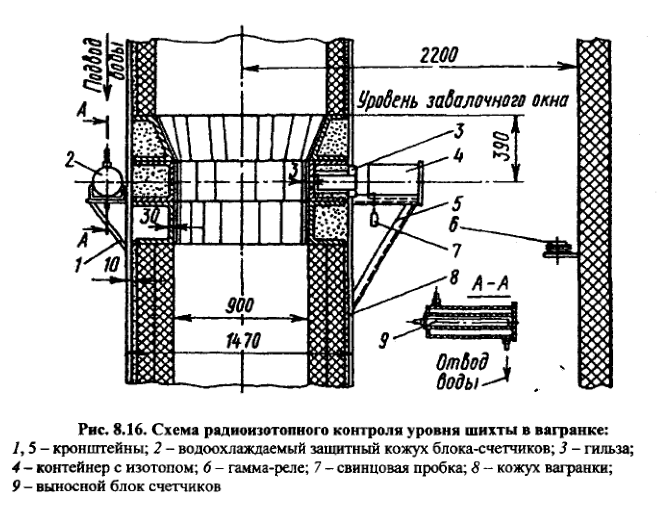 Схема радиоизотопного контроля уровня шихты в вагранке