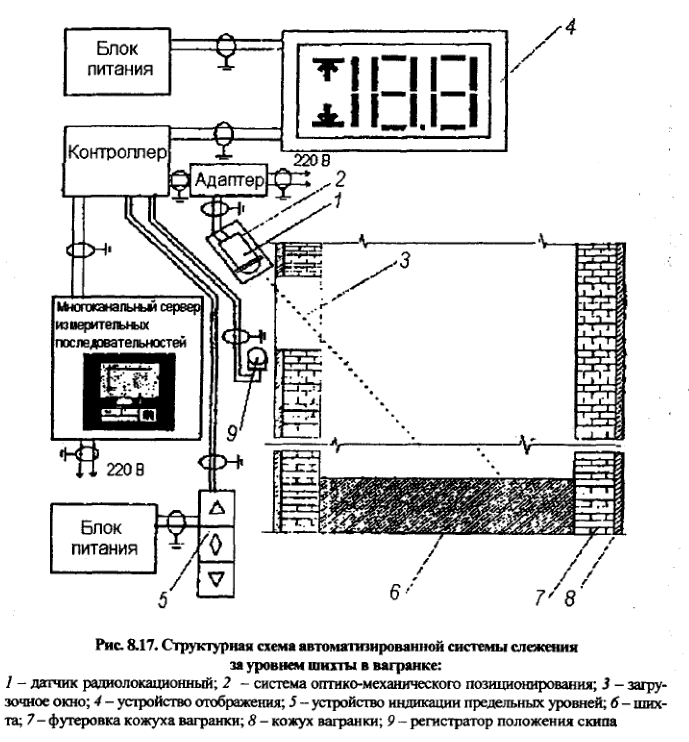 Структурная схема автоматизированной системы слежения за уровнем шихты в вагранке