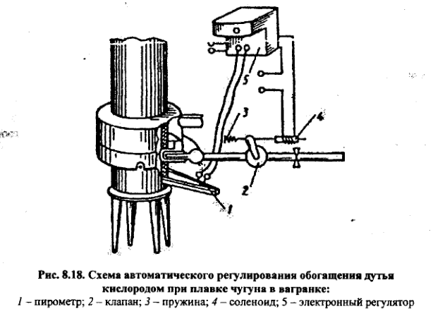 Схема автоматического регулирования обогащения дутья кислородом при плавке чугуна в вагранке