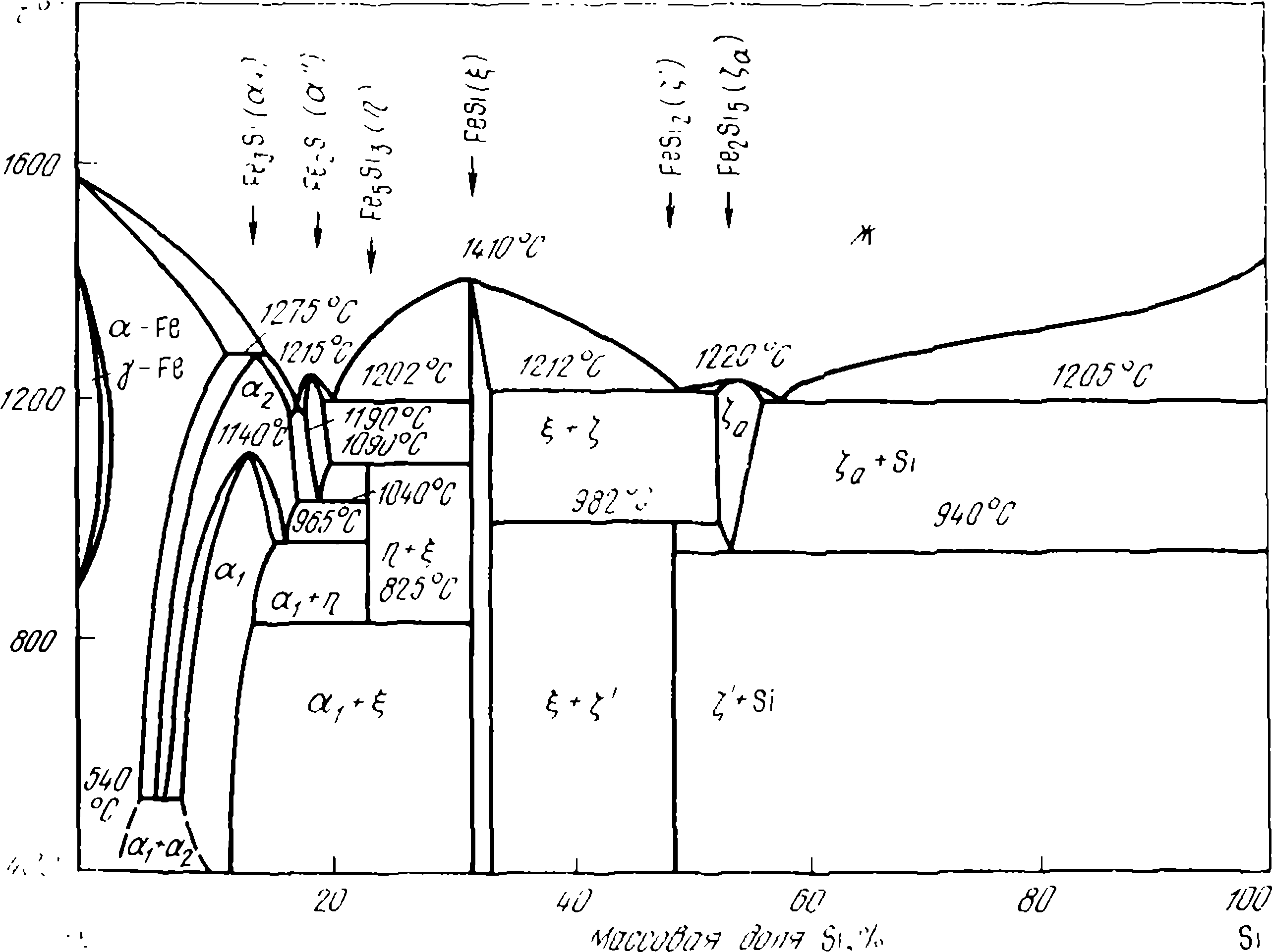 Рисунок 1. - Диаграмма состояния системы Fe-Si
