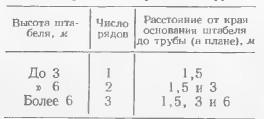 Tabelul 1. Numărul de rânduri de țevi de control