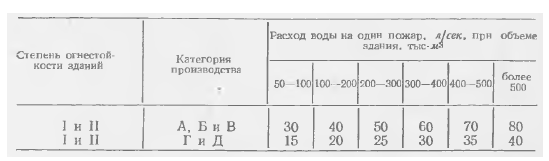 Tabelul 2. Consumul de apă pentru stingerea unui incendiu în clădiri industriale