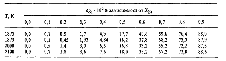 Таблица 1. Влияние температуры и молярной доли кремния на его активность в сплавах с железом