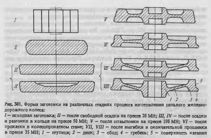 Форма заготовки на различных стадиях процесса изготовления цельного железно­ дорожного колеса