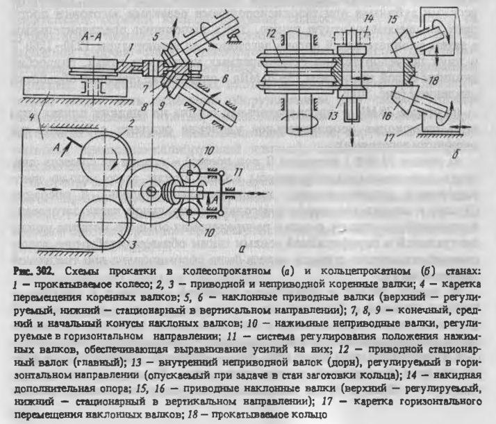 Схемы прокатки в колесопрокатном и кольцепрокатном станах