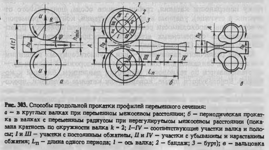 Способы продольной прокатки профилей переменного сечения