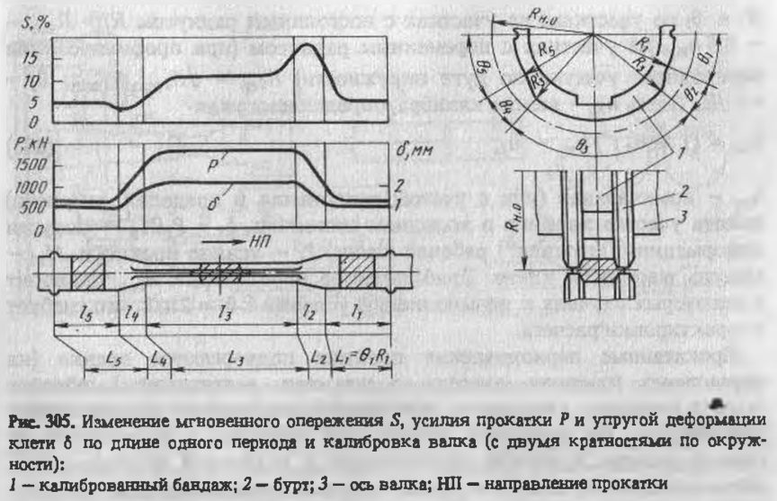 Изменение мгновенного опережения, усилия прокатки и упругой деформации клети по длине одного периода и калибровка валка