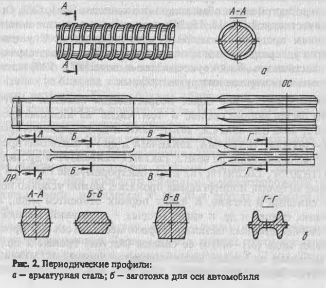 Периодические профили