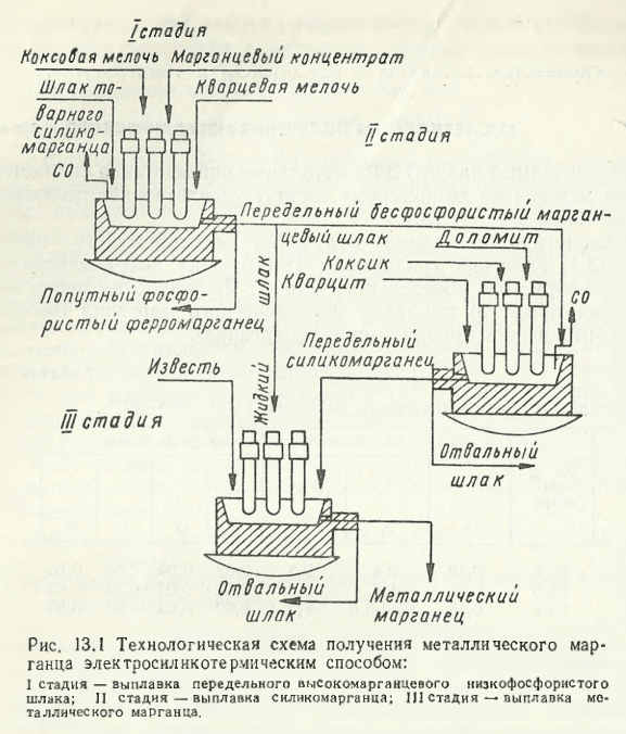 Технологическая схема получения металлического марганца электросиликотермичеcким способом
