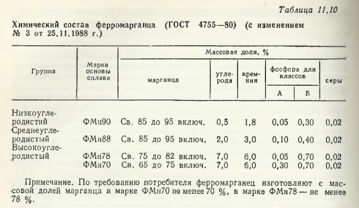 Химический состав ферромарганца (ГОСТ 4755—80) (с изменением № 3 от 25.11.1988 г.)