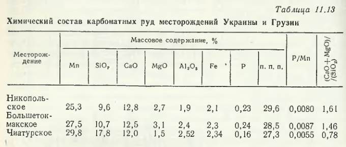 Химический состав карбонатных руд месторождений Украины и Грузии