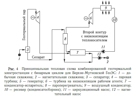 Принципиальная тепловая схема комбинированной геотермальной электростанции с бинарным циклом для Верхне-Мутновской ГеоЭС