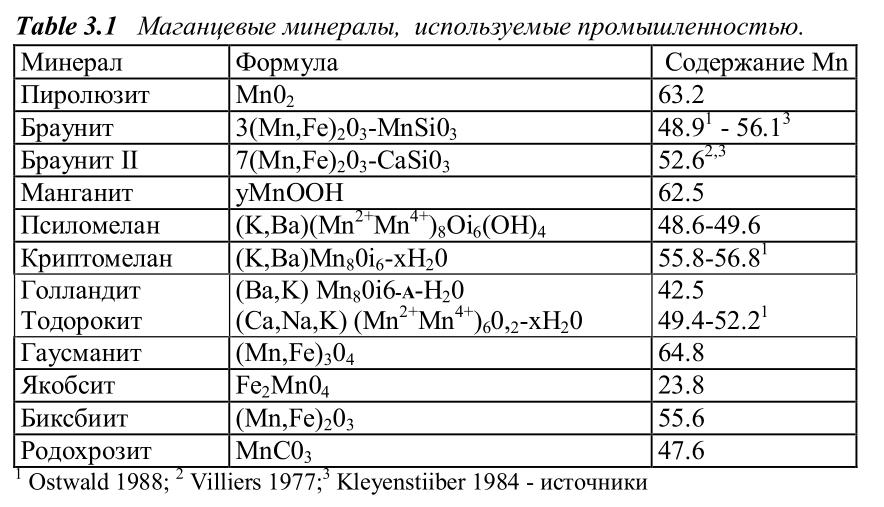 Марганцевые минералы, используемые промышленностью