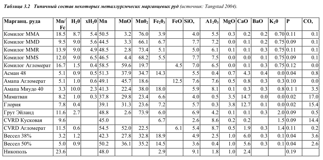 Типичный состав некоторых металлургических марганцевых руд