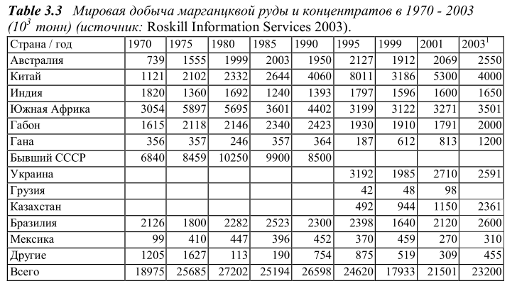 Мировая добыча марганцевой руды и концентратов в 1970 - 2003