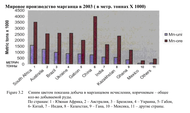 Мировое производство марганца в 2003