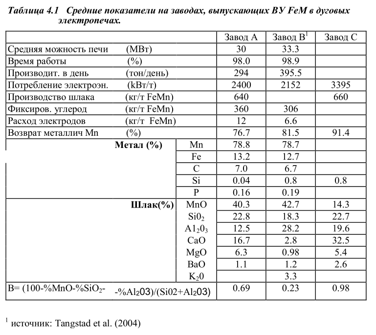 Средние показатели на заводах, выпускающих ВУ FeM в дуговых электропечах