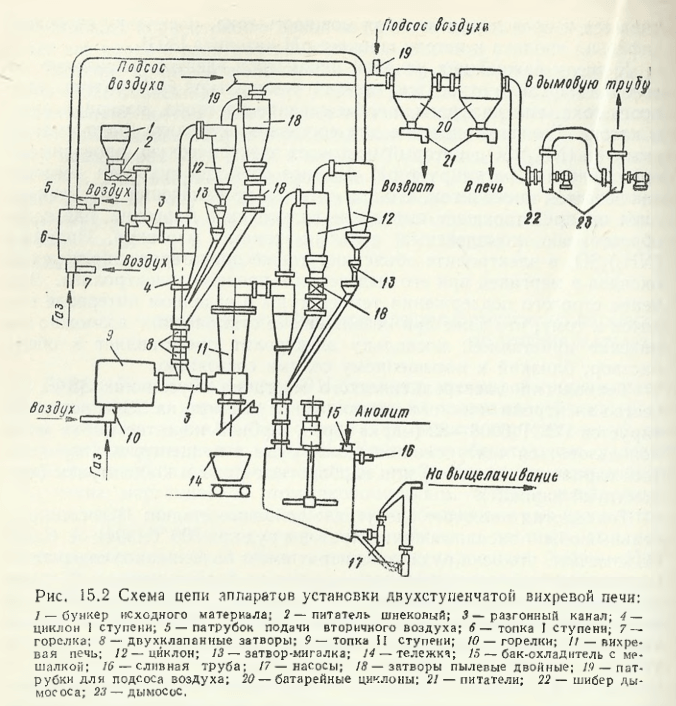 Схема цепи аппаратов установки двухступенчатой вихревой печи