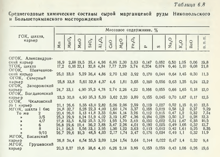 Среднегодовые химические составы сырой марганцевой руды Никопольского и Большетокмакского месторождений