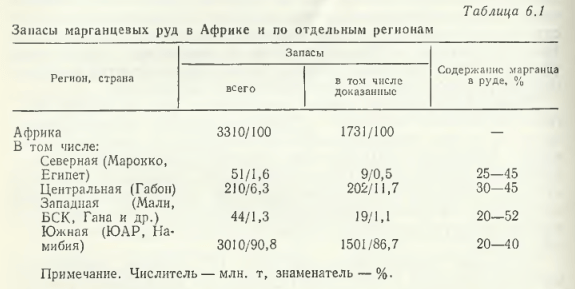 Запасы марганцевых руд в Африке и по отдельным регионам