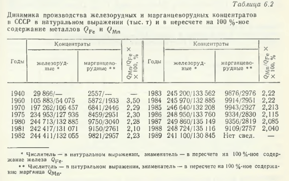 Динамика производства железорудных и марганцеворудных концентратов в СССР в натуральном выражении