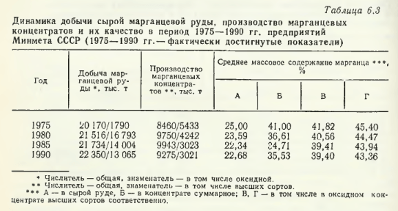 Динамика добычи сырой марганцевой руды, производство марганцевых концентратов и их качество в период 1975—1990 гг. предприятий Минмета СССР