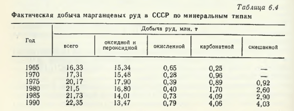 Фактическая добыча марганцевых руд в СССР по минеральным типам