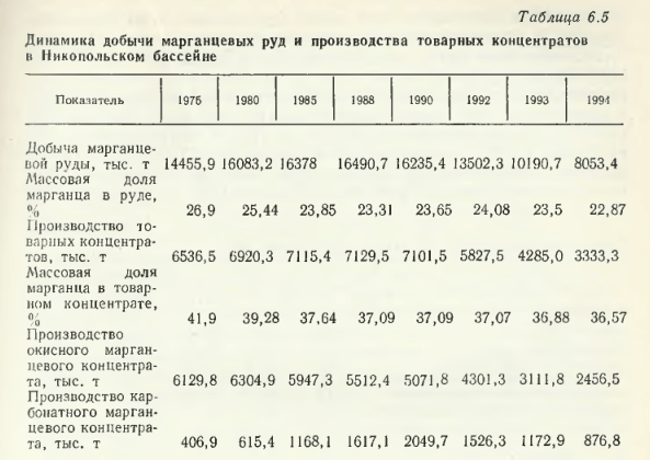 Динамика добычи марганцевых руд и производства товарных концентратов в Никопольском бассейне